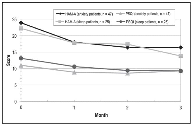 Grafik zur Studie über CBD bei Angstzuständen